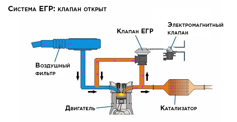 Принцип работы ЕГР